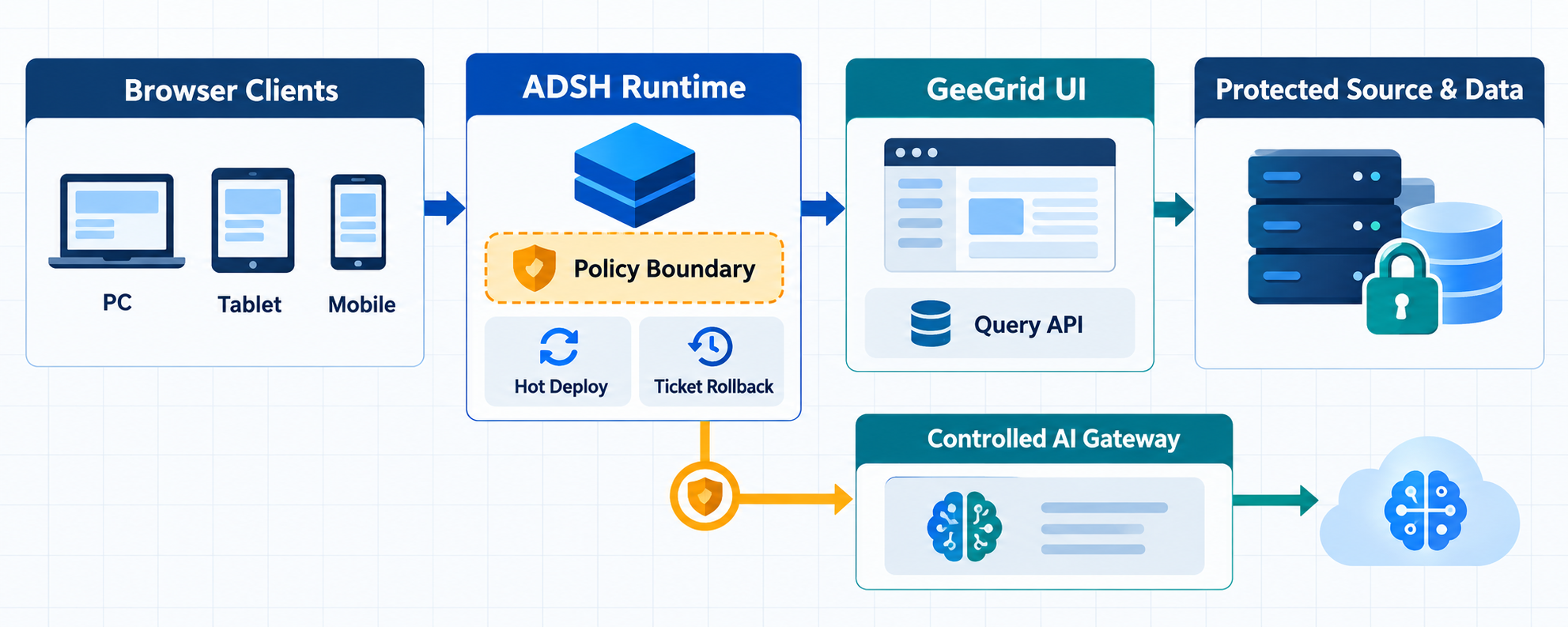 브라우저 클라이언트에서 ADSH Runtime과 정책 경계를 거쳐 GeeGrid UI와 Query API, 보호된 소스와 데이터로 연결되고 통제된 AI 게이트웨이로 분기되는 GeeGrid ADSH 개념 아키텍처